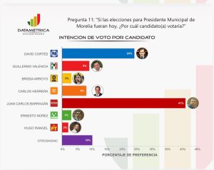 Ahora Datamétrica posiciona a Barragán como el más competitivo por la alcaldía de Morelia